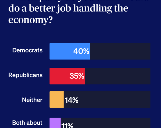New Poll Shows Voters Increasingly Worried About Economy and Recession